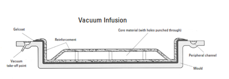 Vacuum Infusion Chart