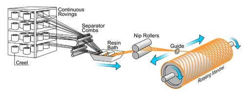 Filament Winding