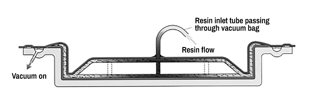 Resin Transfer Molding Diagram